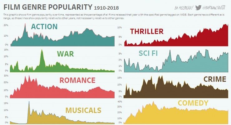Najpopularniejsze GATUNKI FILMOWE na przestrzeni ponad 100 LAT