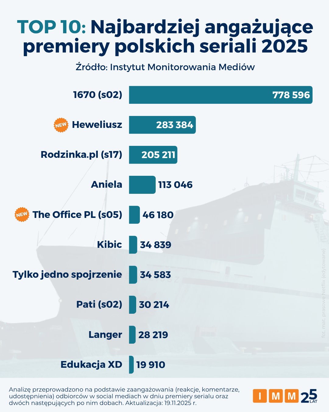 Które premiery polskich seriali były najbardziej angażujące w 2025 roku? Oto wykres